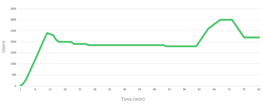 Graph showing traffic curve