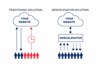 UKFast webcelerator