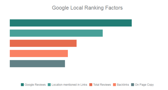 Local SEO ranking factors