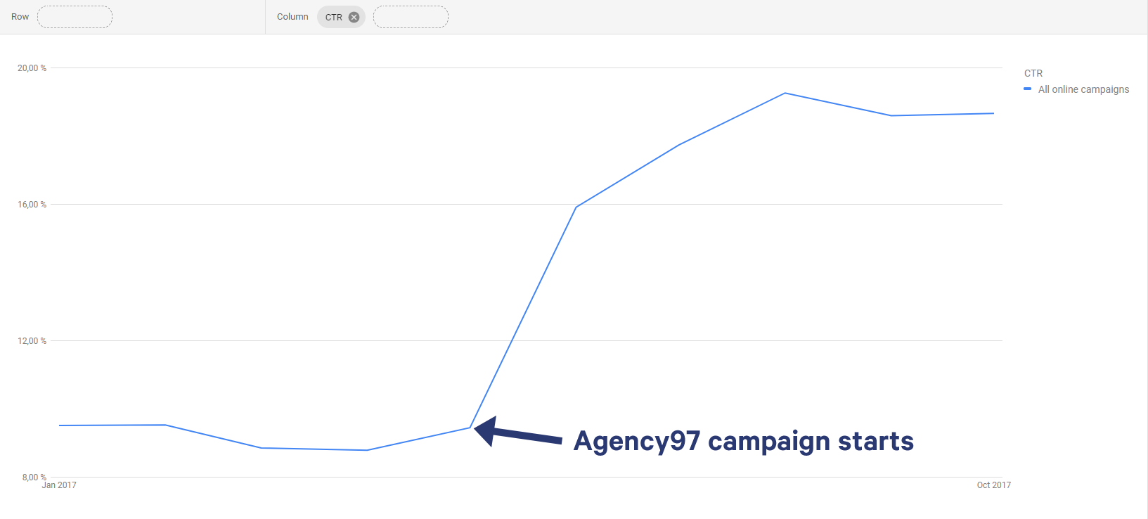 Improve CTR graph